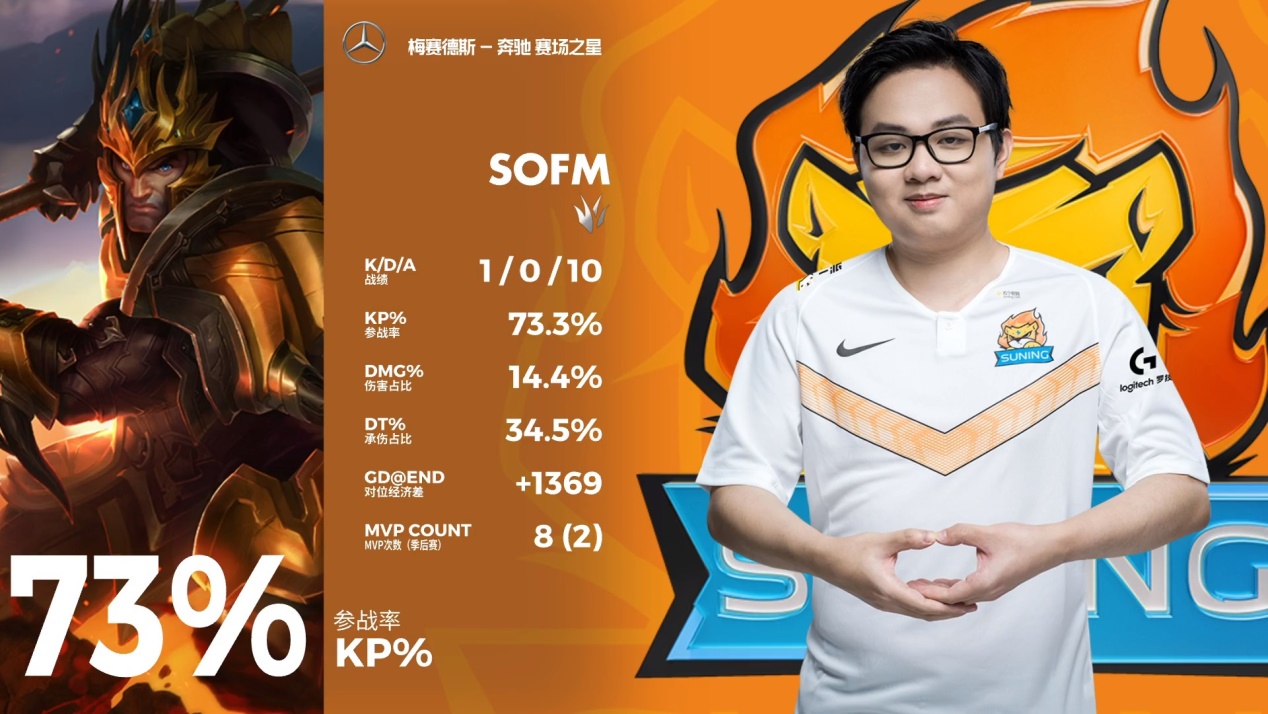  Rookie连续十五场比赛得分超过领先优势明显，公牛不断突破！